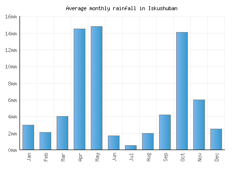 Iskushuban monthly rainfall chart (mm)