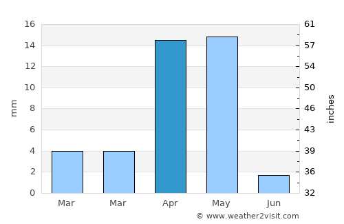 Iskushuban average rain in April