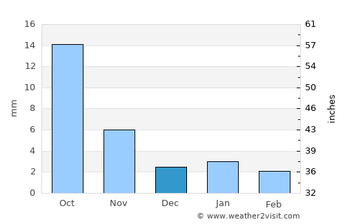 Iskushuban average rain in December