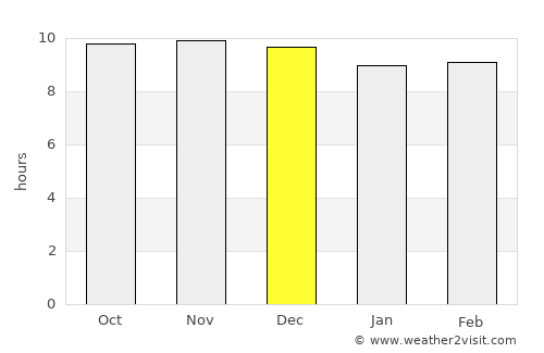 Iskushuban average rain in December