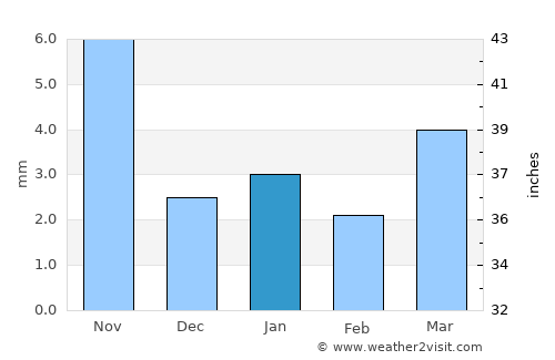 Iskushuban average rain in January