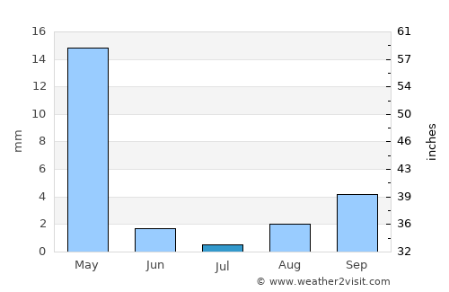 Iskushuban average rain in July