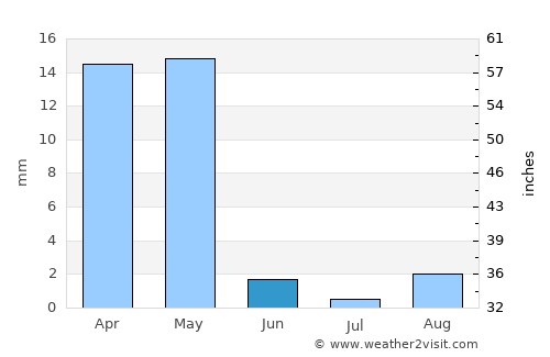 Iskushuban average rain in June