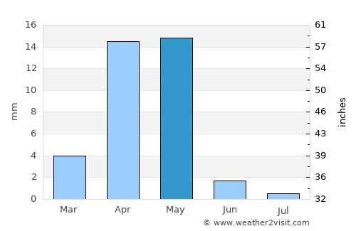 Iskushuban average rain in May