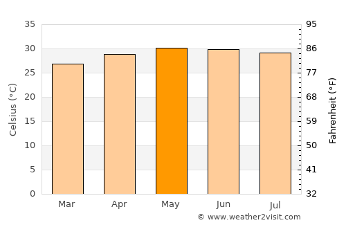 Iskushuban average temperature in May