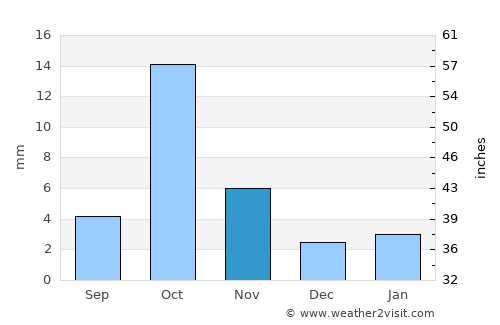 Iskushuban average rain in November