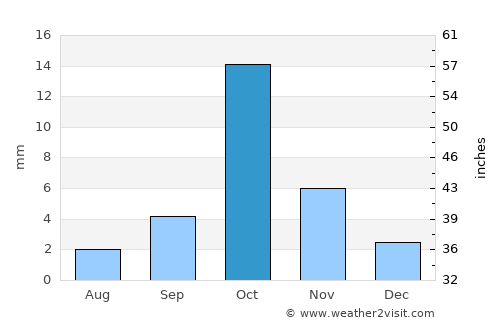 Iskushuban average rain in October