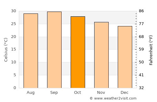 Iskushuban average temperature in October