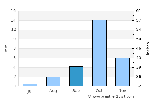 Iskushuban average rain in September
