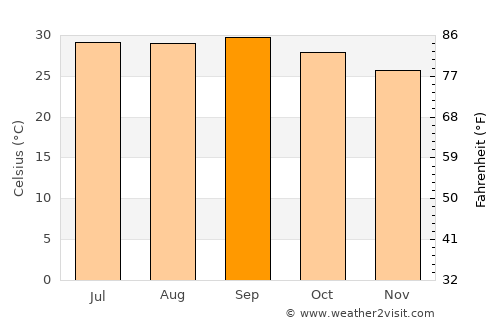 Iskushuban average temperature in September