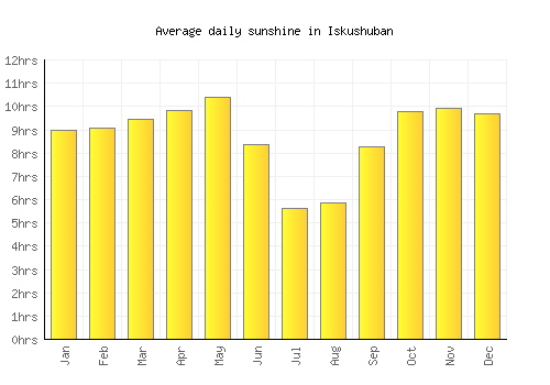 Iskushuban average daily sunshine chart