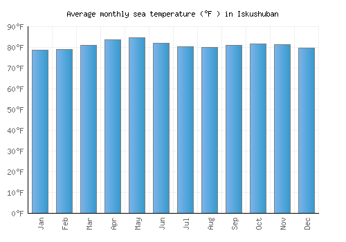 Iskushuban average sea temperature chart (Fahrenheit)