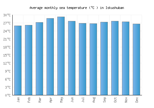 Iskushuban average sea temperature chart (Celsius)