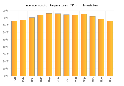 Iskushuban average temperature chart (Fahrenheit)