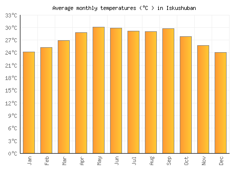 Iskushuban average temperature chart (Celsius)