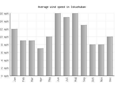 Iskushuban average winspeed by month (mph)