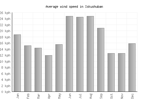Iskushuban average winspeed by month (km/h)