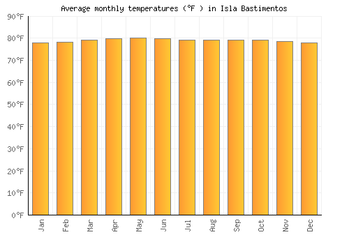 Isla Bastimentos average temperature chart (Fahrenheit)