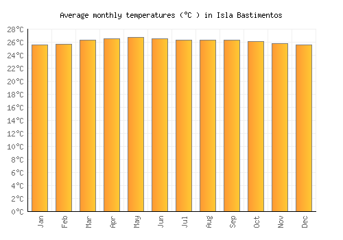 Isla Bastimentos average temperature chart (Celsius)