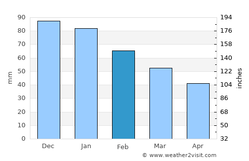 Isla Cristina average rain in February