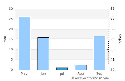 Isla Cristina average rain in July