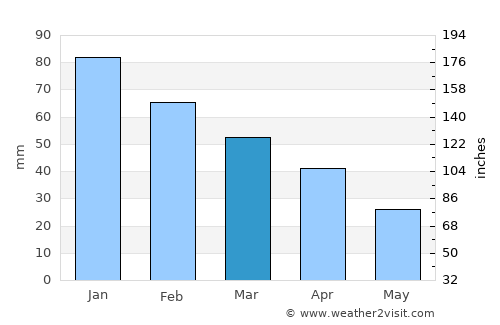 Isla Cristina average rain in March