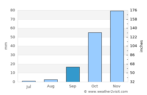 Isla Cristina average rain in September