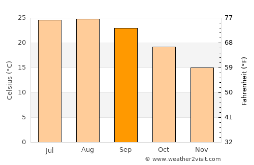 Isla Cristina average temperature in September