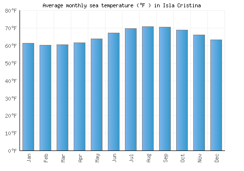 Isla Cristina average sea temperature chart (Fahrenheit)