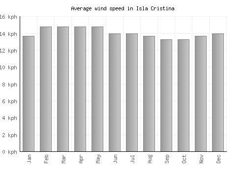 Isla Cristina average winspeed by month (km/h)