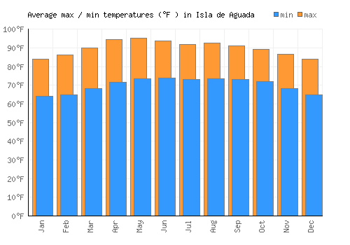 Isla de Aguada average minimum / maximum temperatures (Fahrenheit)