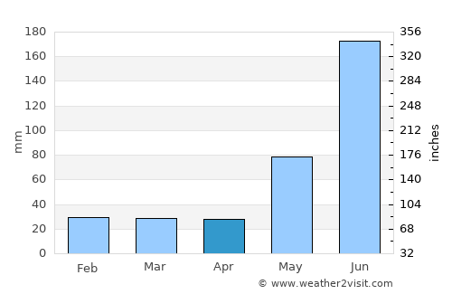 Isla de Aguada average rain in April