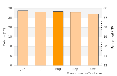 Isla de Aguada average temperature in August