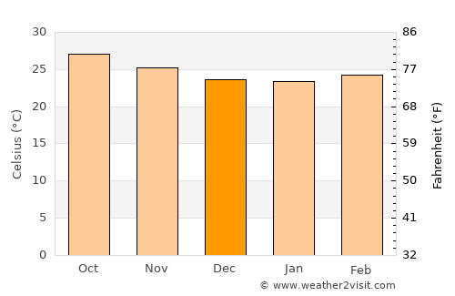 Isla de Aguada average temperature in December