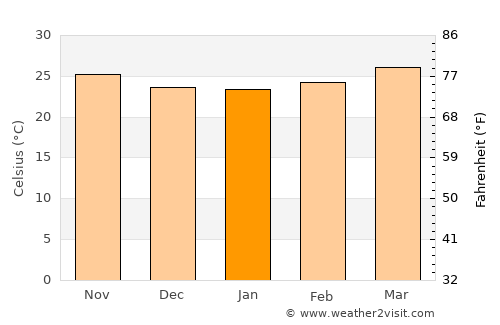 Isla de Aguada average temperature in January