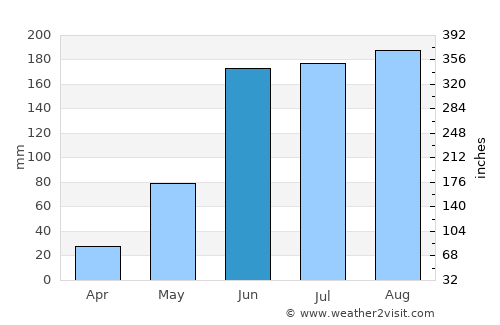 Isla de Aguada average rain in June