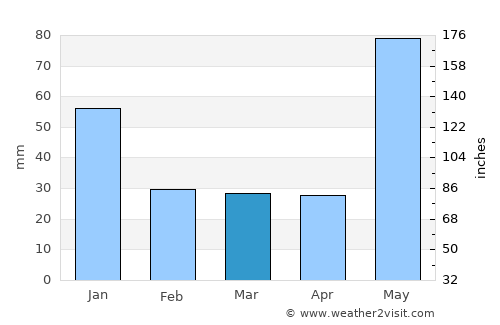 Isla de Aguada average rain in March