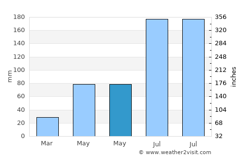 Isla de Aguada average rain in May