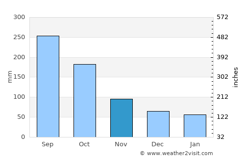 Isla de Aguada average rain in November