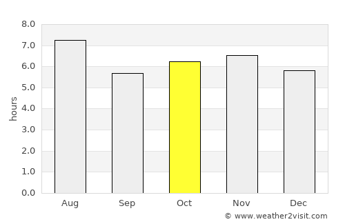 Isla de Aguada average rain in October