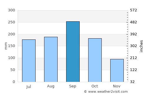 Isla de Aguada average rain in September