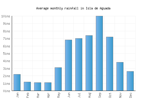Isla de Aguada monthly rainfall chart (inches)