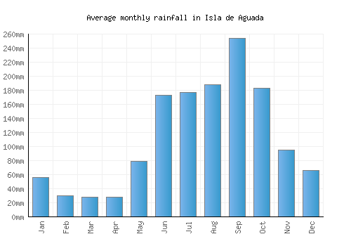 Isla de Aguada monthly rainfall chart (mm)