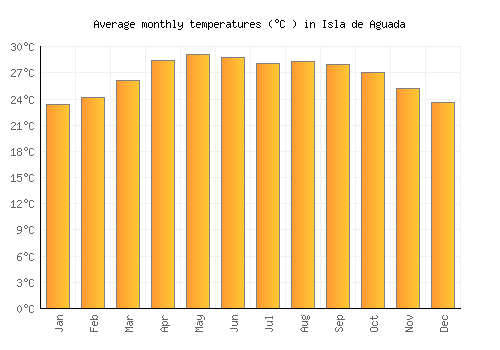 Isla de Aguada average temperature chart (Celsius)