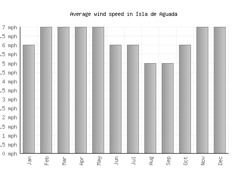 Isla de Aguada average winspeed by month (mph)