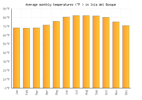 Isla del Bosque average temperature chart (Fahrenheit)