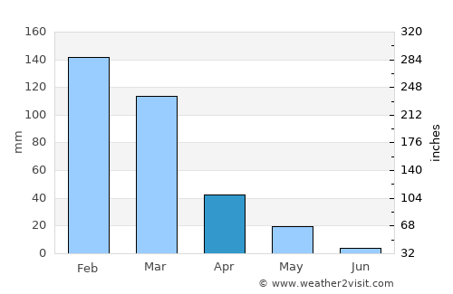 Isla del Sol average rain in April