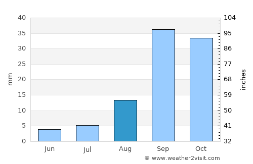 Isla del Sol average rain in August