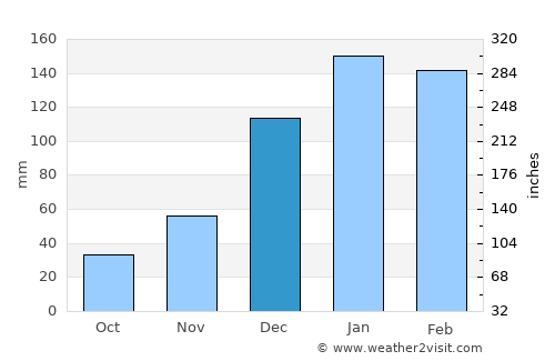 Isla del Sol average rain in December