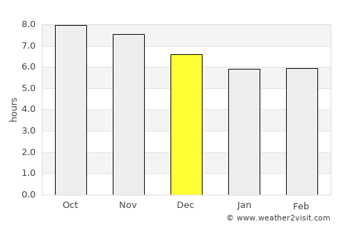 Isla del Sol average rain in December